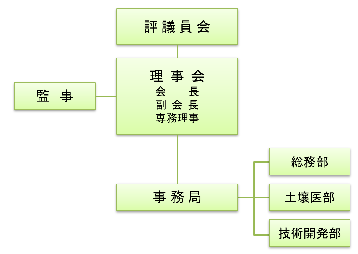 組織図